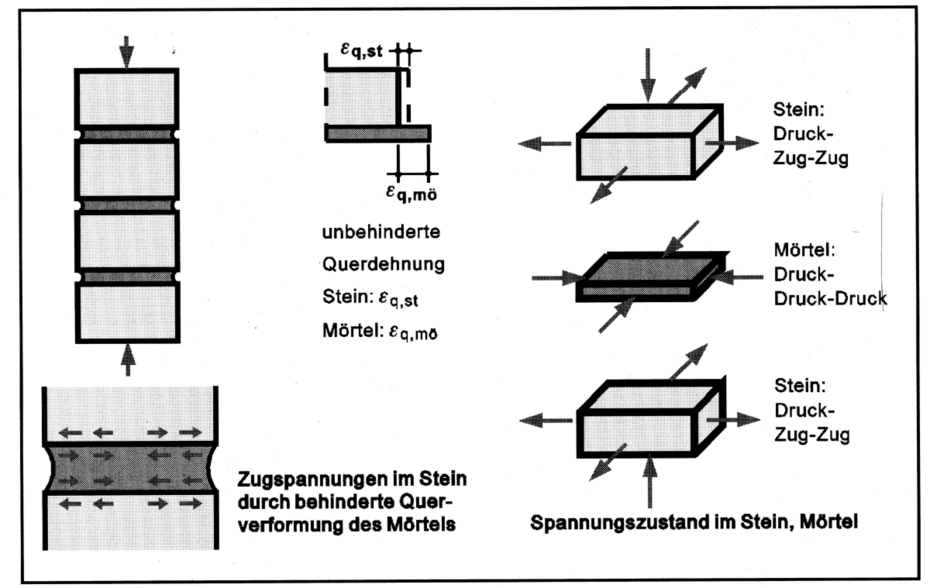 Mauerwerkslehre Mauerwerk unter Druckbeanspruchung
