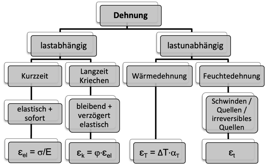 Mauerwerkslehre Ursachen für Formänderungen von Mauerwerk