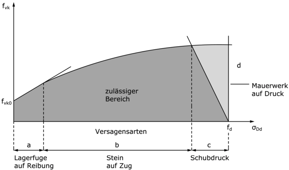 Mauerwerkslehre