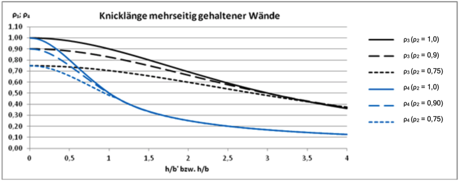 Mauerwerkslehre